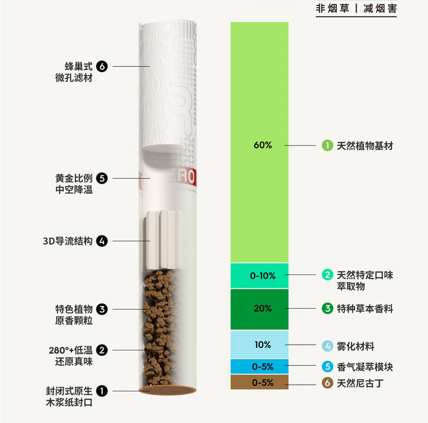 徕米ZERO零嘉是新型烟草HNB加热不燃烧本草烟弹；通配iqos